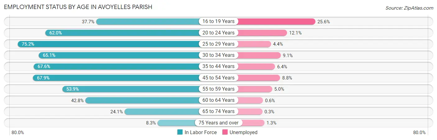 Employment Status by Age in Avoyelles Parish