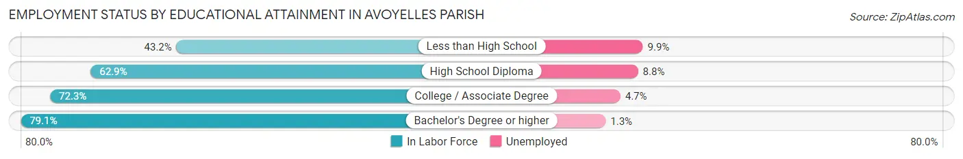 Employment Status by Educational Attainment in Avoyelles Parish