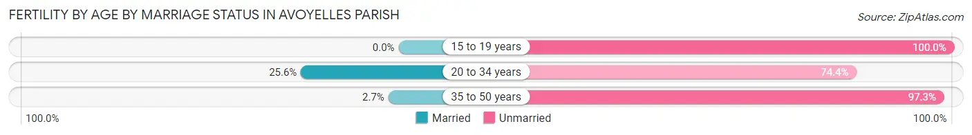 Female Fertility by Age by Marriage Status in Avoyelles Parish