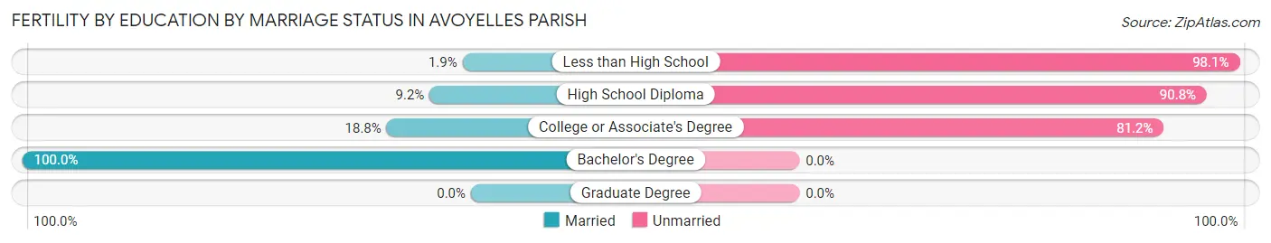 Female Fertility by Education by Marriage Status in Avoyelles Parish