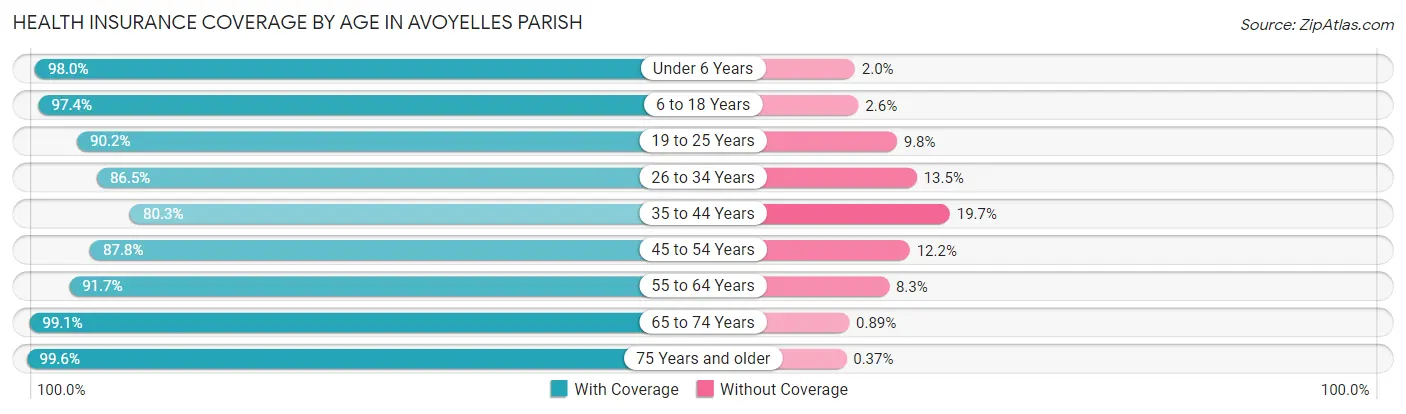Health Insurance Coverage by Age in Avoyelles Parish