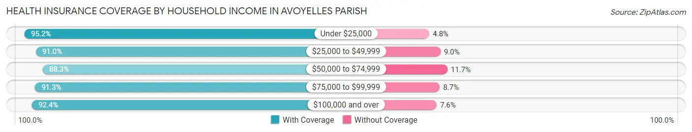 Health Insurance Coverage by Household Income in Avoyelles Parish