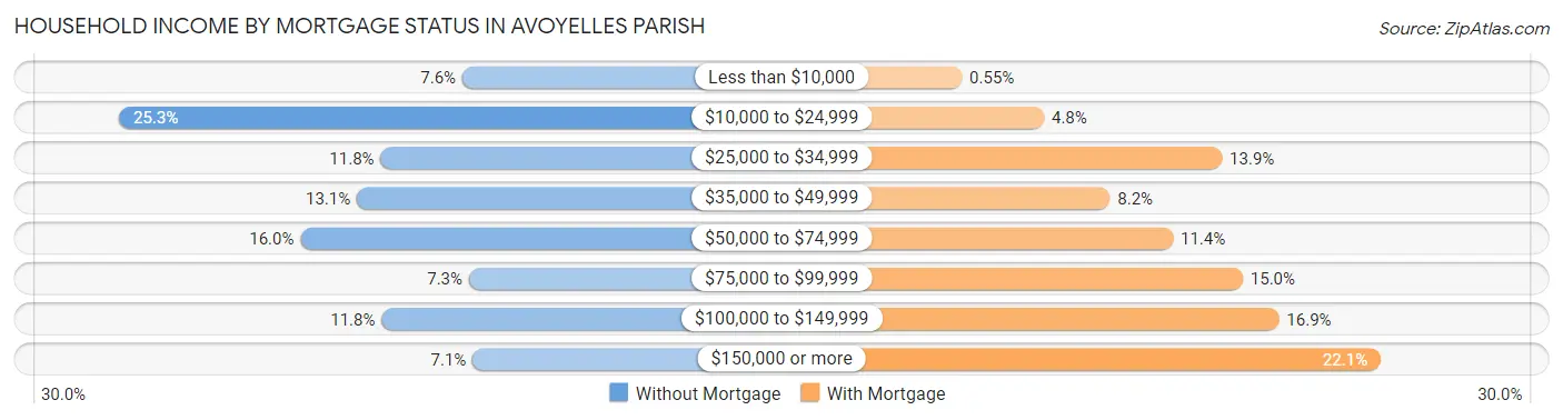 Household Income by Mortgage Status in Avoyelles Parish