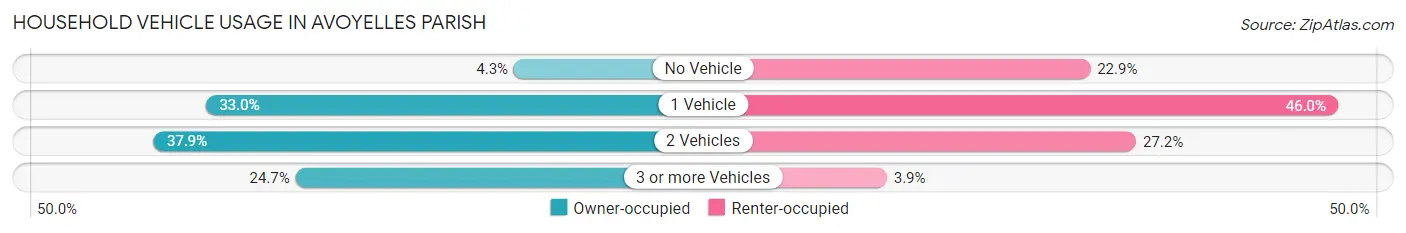 Household Vehicle Usage in Avoyelles Parish