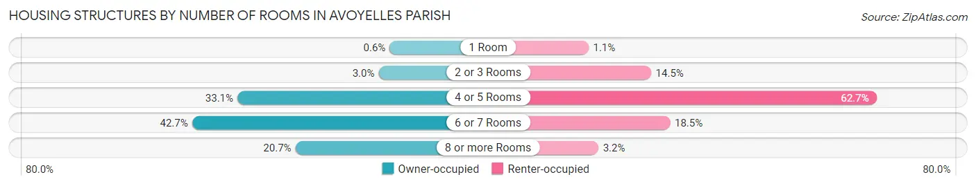 Housing Structures by Number of Rooms in Avoyelles Parish