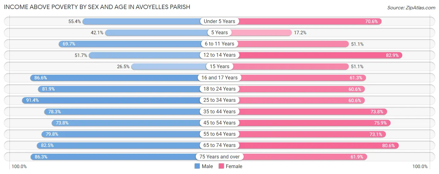 Income Above Poverty by Sex and Age in Avoyelles Parish
