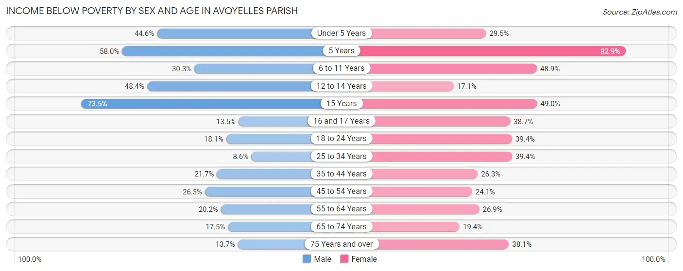 Income Below Poverty by Sex and Age in Avoyelles Parish