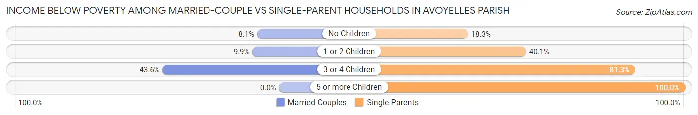 Income Below Poverty Among Married-Couple vs Single-Parent Households in Avoyelles Parish