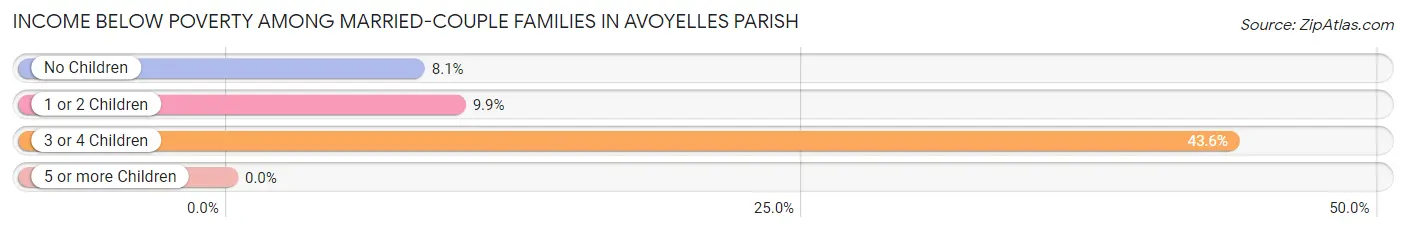 Income Below Poverty Among Married-Couple Families in Avoyelles Parish