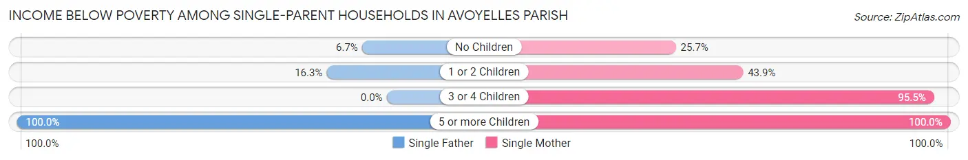 Income Below Poverty Among Single-Parent Households in Avoyelles Parish