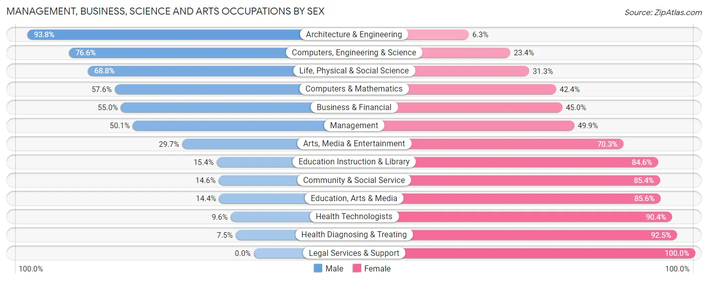 Management, Business, Science and Arts Occupations by Sex in Avoyelles Parish
