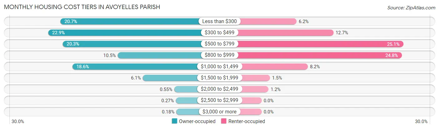 Monthly Housing Cost Tiers in Avoyelles Parish