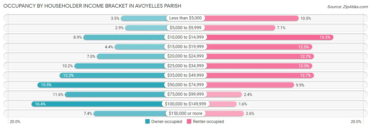 Occupancy by Householder Income Bracket in Avoyelles Parish