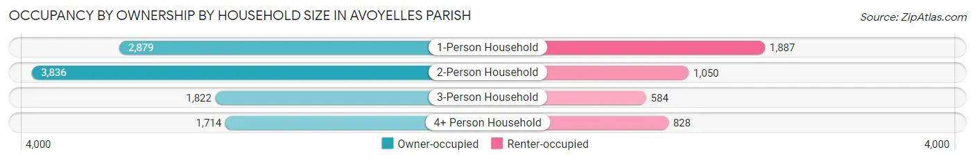 Occupancy by Ownership by Household Size in Avoyelles Parish
