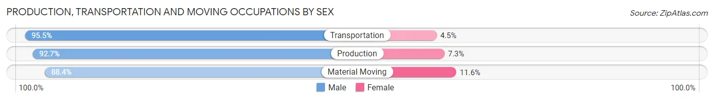 Production, Transportation and Moving Occupations by Sex in Avoyelles Parish
