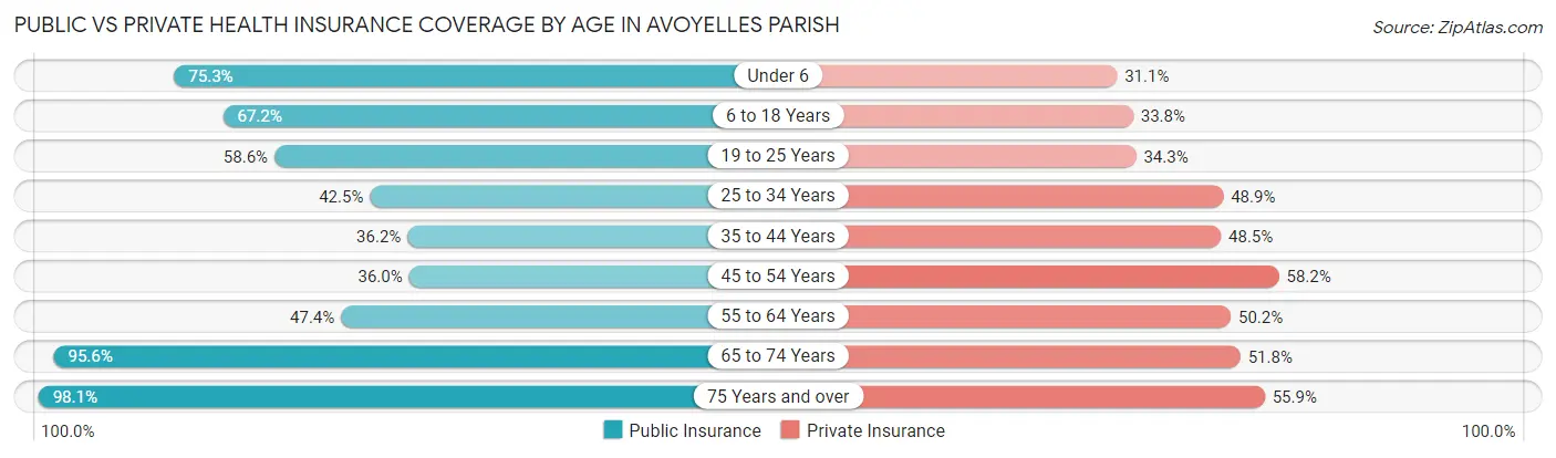Public vs Private Health Insurance Coverage by Age in Avoyelles Parish