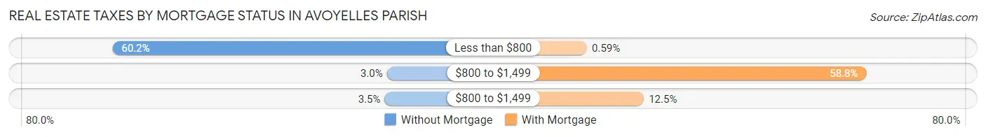 Real Estate Taxes by Mortgage Status in Avoyelles Parish