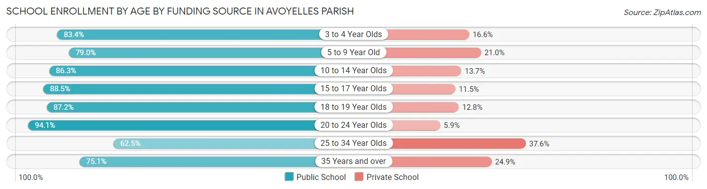 School Enrollment by Age by Funding Source in Avoyelles Parish