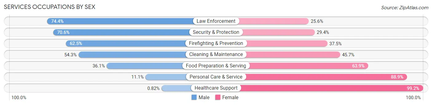 Services Occupations by Sex in Avoyelles Parish