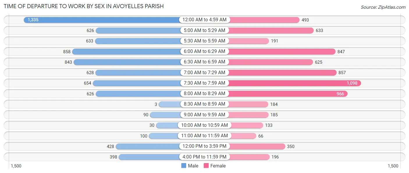 Time of Departure to Work by Sex in Avoyelles Parish