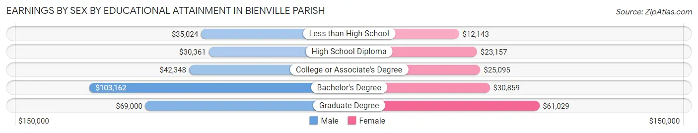 Earnings by Sex by Educational Attainment in Bienville Parish