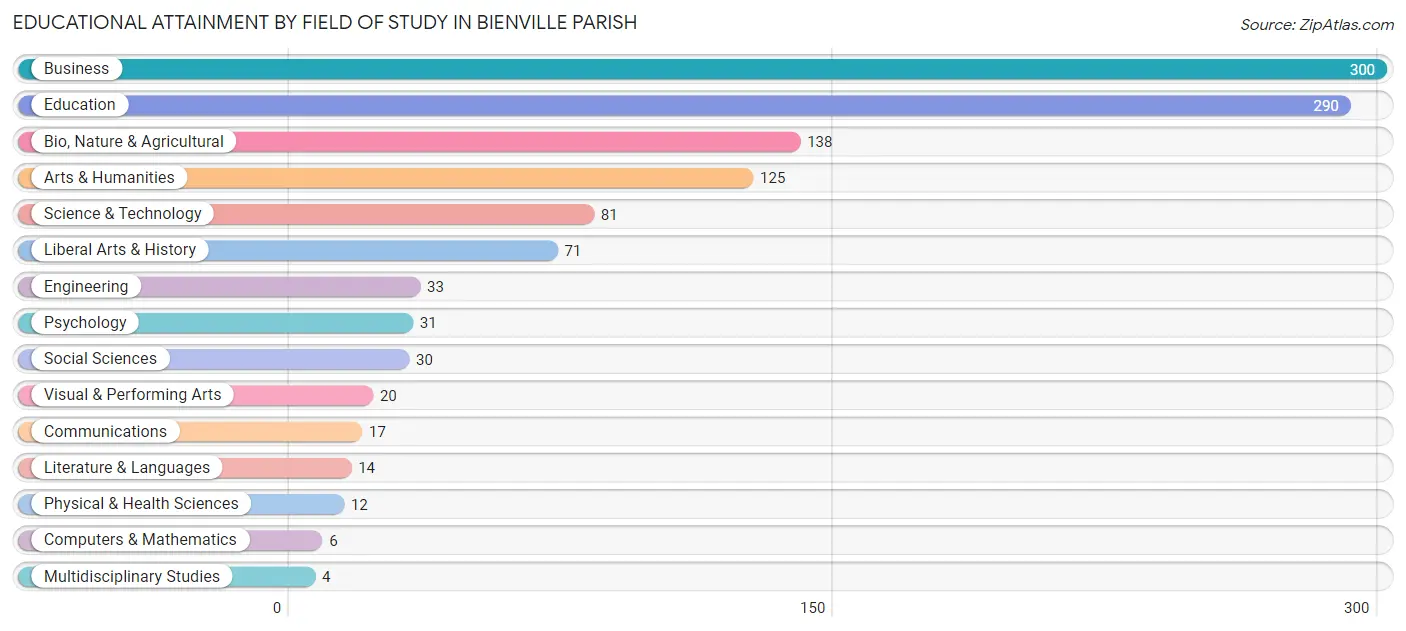 Educational Attainment by Field of Study in Bienville Parish