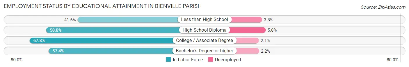 Employment Status by Educational Attainment in Bienville Parish