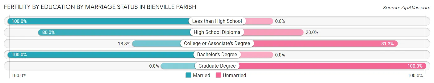 Female Fertility by Education by Marriage Status in Bienville Parish