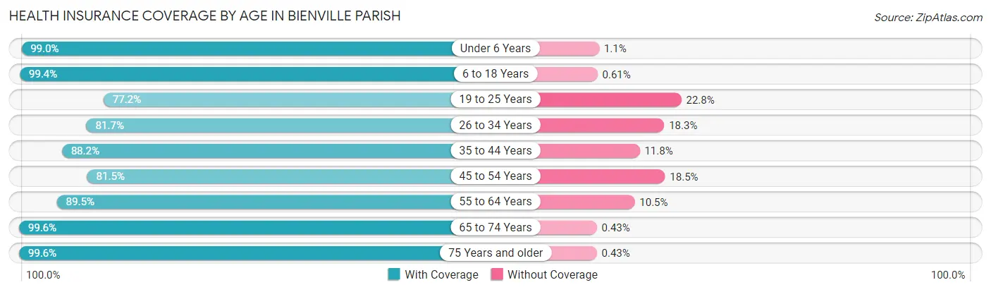 Health Insurance Coverage by Age in Bienville Parish