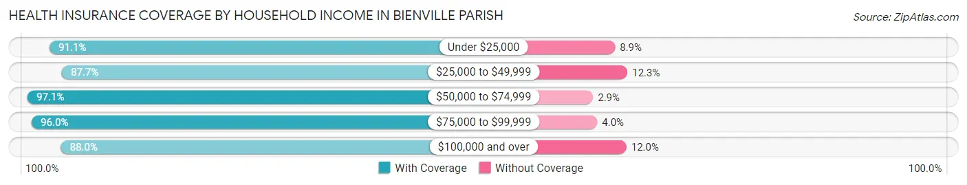 Health Insurance Coverage by Household Income in Bienville Parish