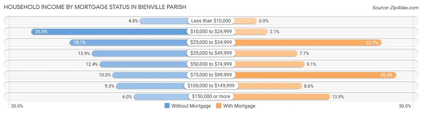 Household Income by Mortgage Status in Bienville Parish