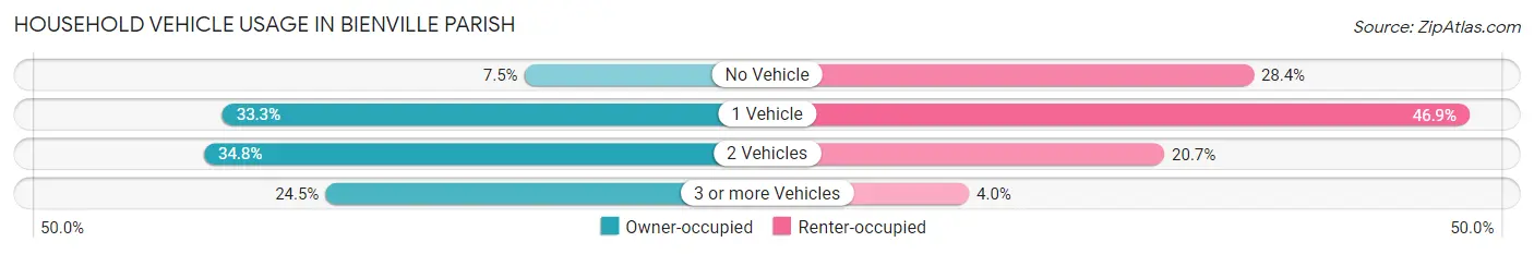 Household Vehicle Usage in Bienville Parish