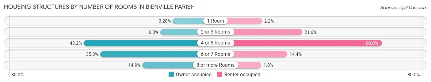 Housing Structures by Number of Rooms in Bienville Parish