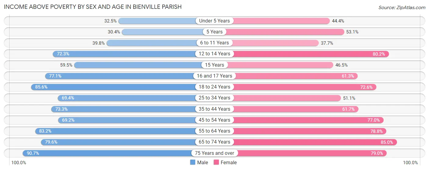 Income Above Poverty by Sex and Age in Bienville Parish
