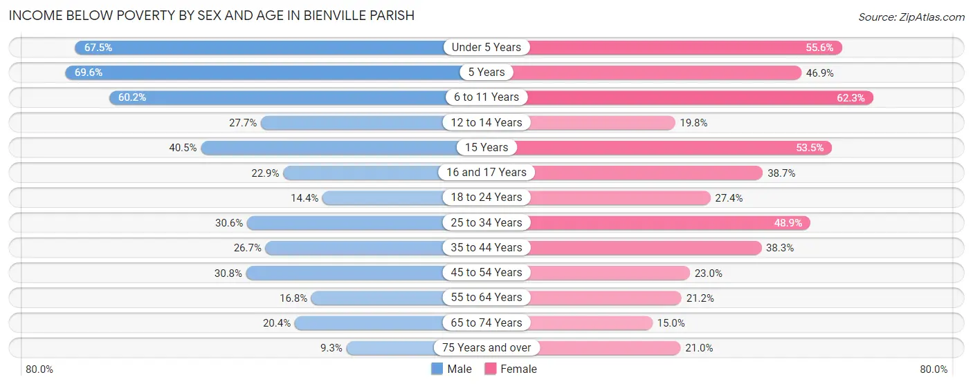 Income Below Poverty by Sex and Age in Bienville Parish