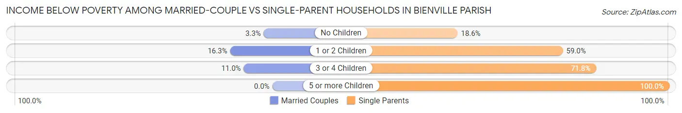 Income Below Poverty Among Married-Couple vs Single-Parent Households in Bienville Parish