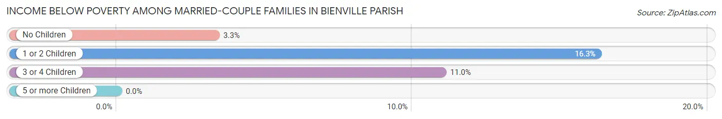 Income Below Poverty Among Married-Couple Families in Bienville Parish