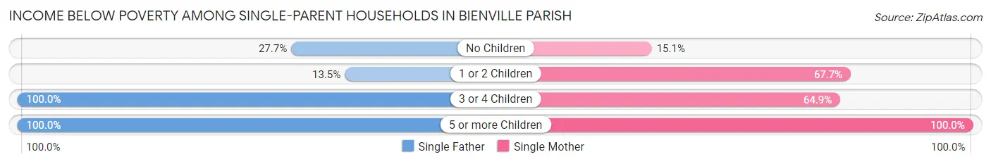 Income Below Poverty Among Single-Parent Households in Bienville Parish