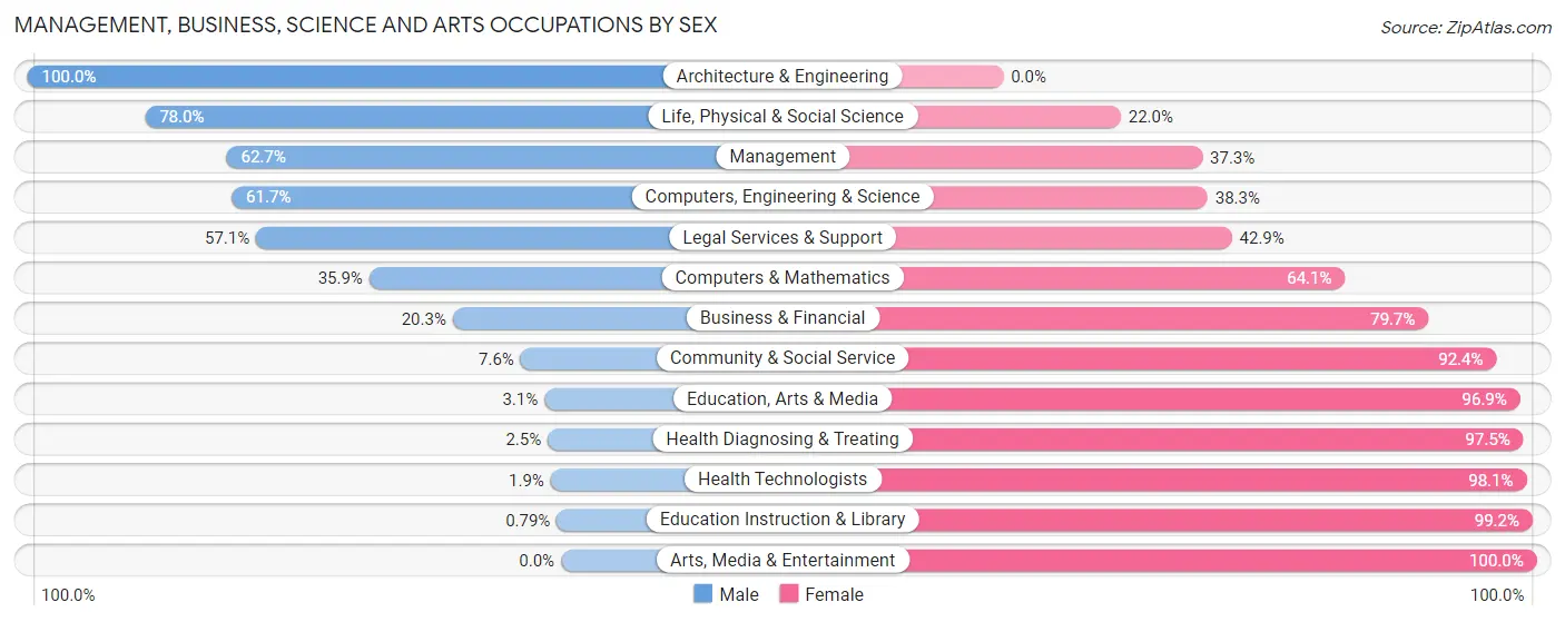 Management, Business, Science and Arts Occupations by Sex in Bienville Parish