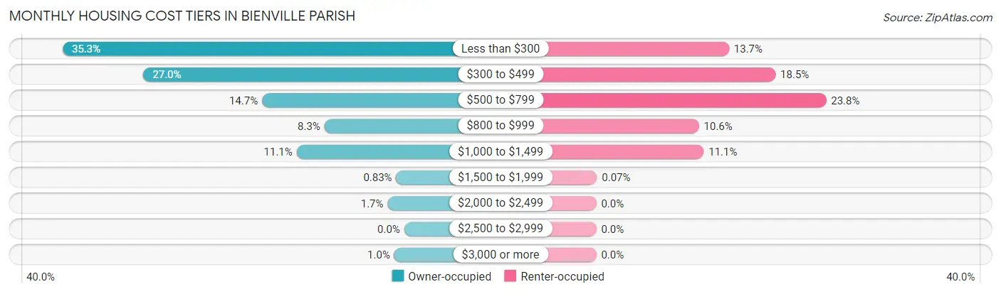 Monthly Housing Cost Tiers in Bienville Parish