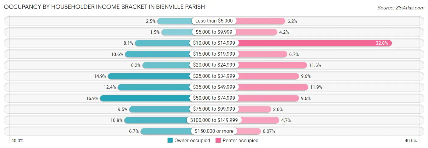 Occupancy by Householder Income Bracket in Bienville Parish