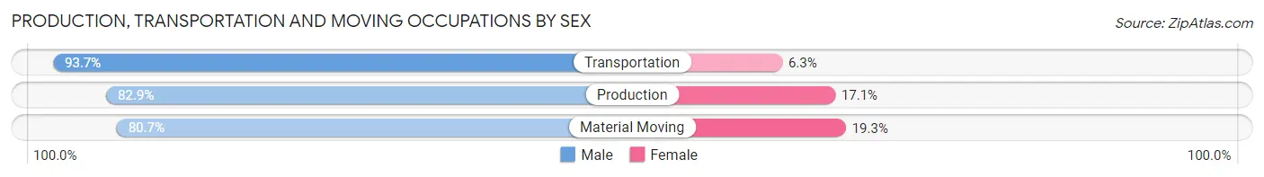 Production, Transportation and Moving Occupations by Sex in Bienville Parish