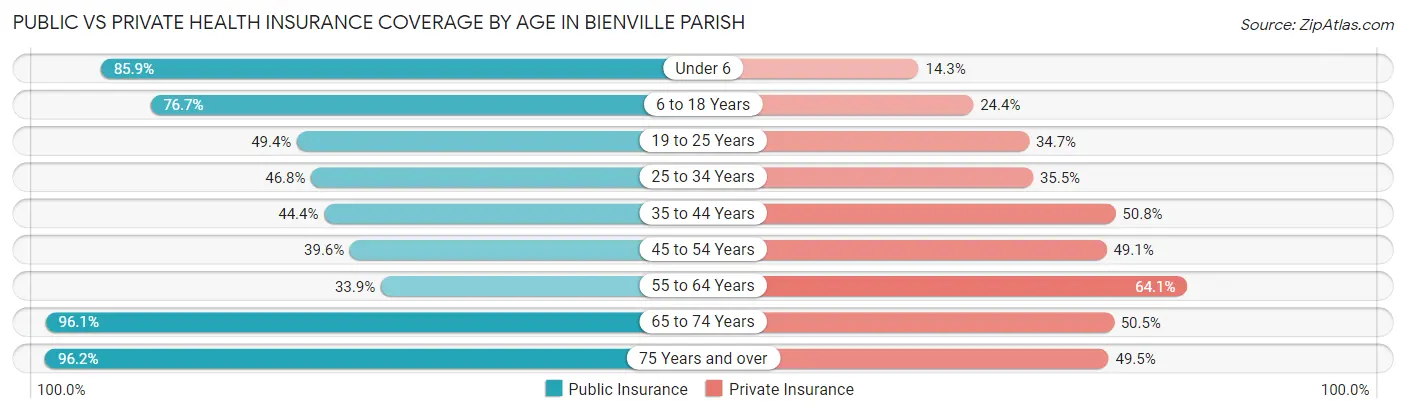 Public vs Private Health Insurance Coverage by Age in Bienville Parish