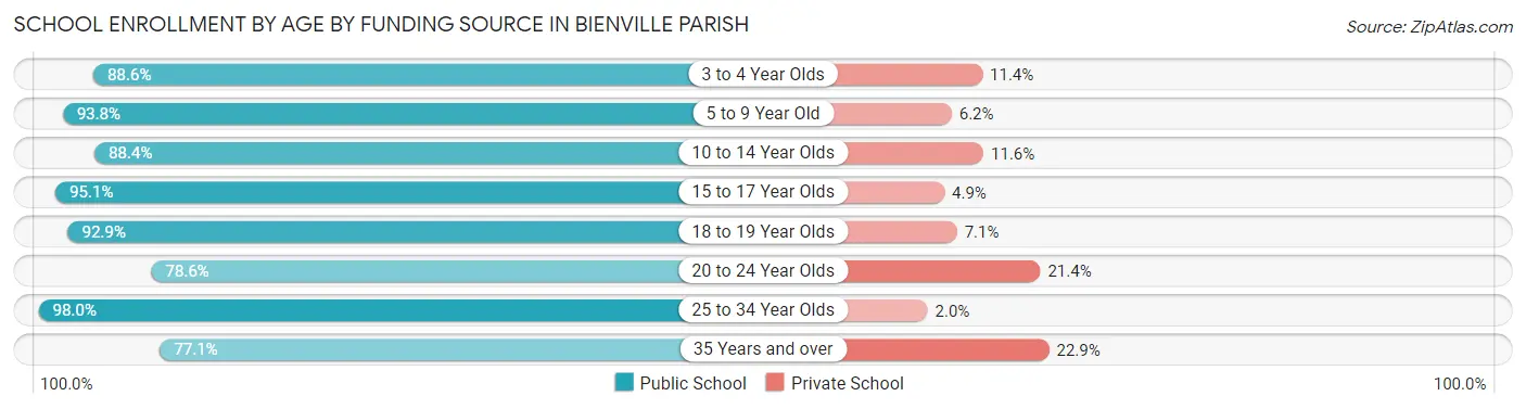 School Enrollment by Age by Funding Source in Bienville Parish