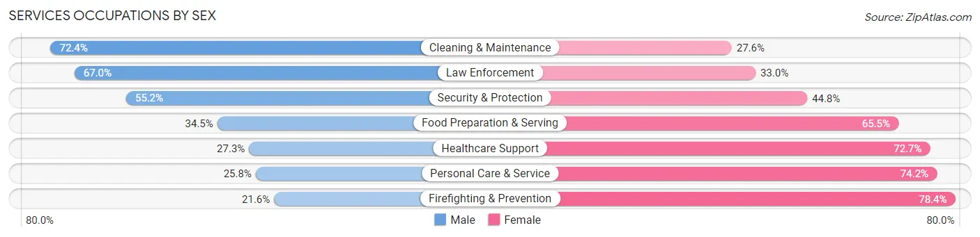 Services Occupations by Sex in Bienville Parish