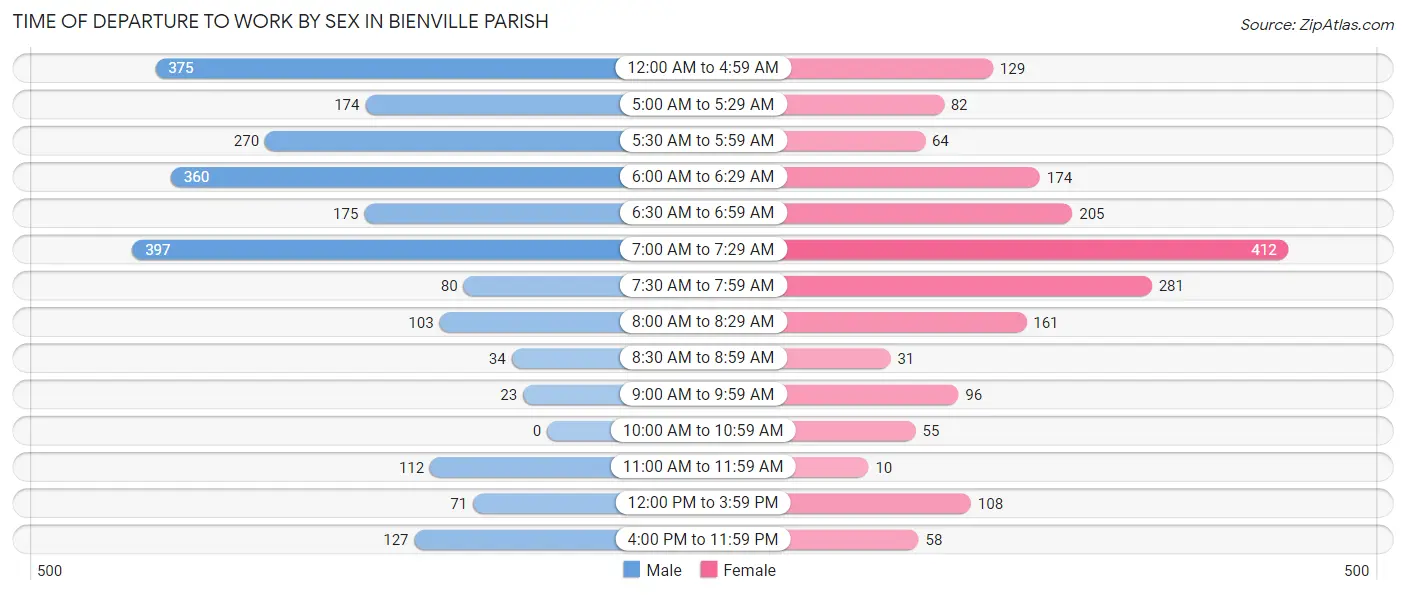 Time of Departure to Work by Sex in Bienville Parish
