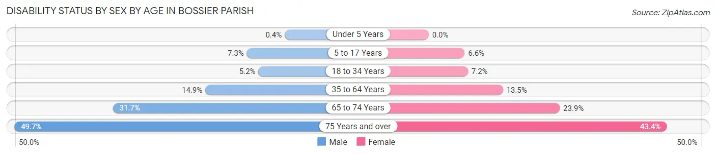 Disability Status by Sex by Age in Bossier Parish
