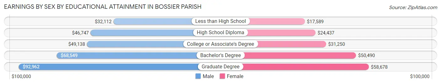 Earnings by Sex by Educational Attainment in Bossier Parish