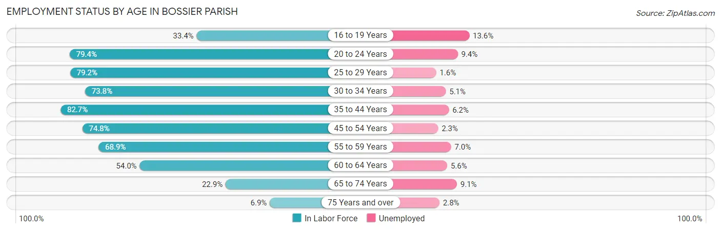 Employment Status by Age in Bossier Parish