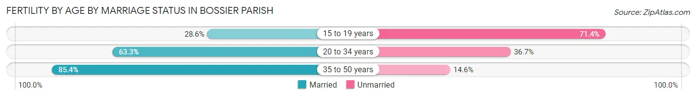 Female Fertility by Age by Marriage Status in Bossier Parish